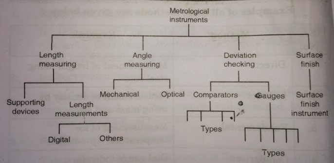 metrology