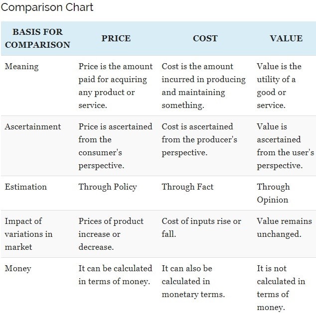 comparison of price,cost & value