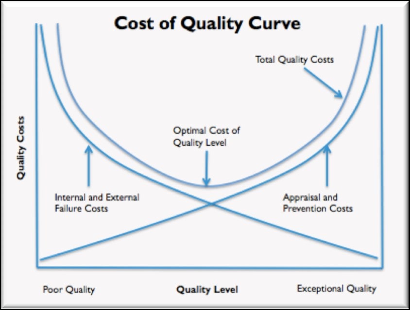 cost of quality curve