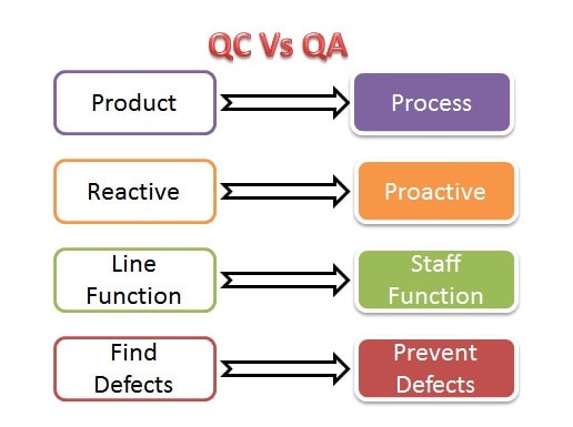 QC Vs QA